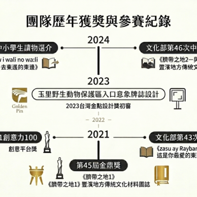 關於-歷年得獎